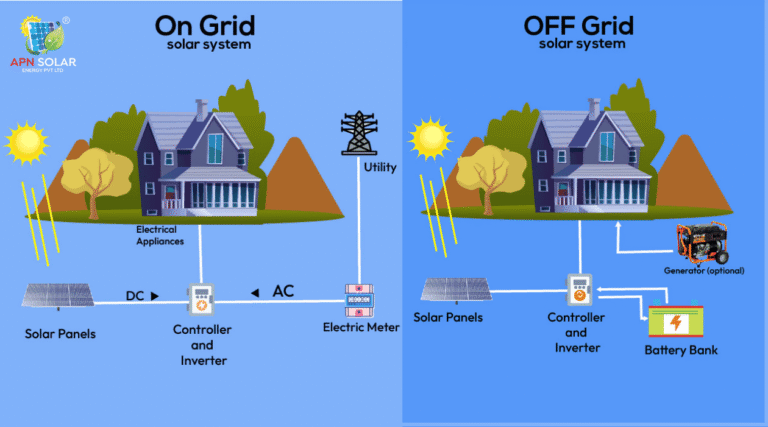 On-Grid vs Off-Grid Solar System - Which Is Better for You in India?