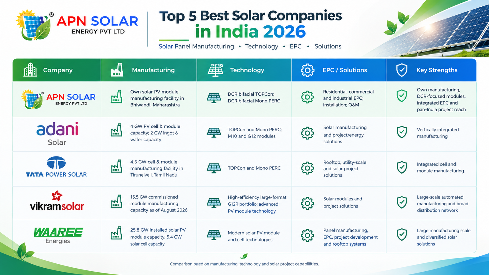 Top 5 best solar companies in India 2026 comparison of manufacturing, technology, EPC and service reach